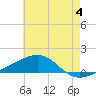 Tide chart for Joseph Bayou, Mississippi River, Mississippi on 2023/06/4