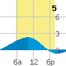 Tide chart for Joseph Bayou, Mississippi River, Mississippi on 2023/06/5
