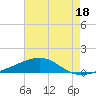 Tide chart for Joseph Bayou, Mississippi River, Mississippi on 2023/07/18
