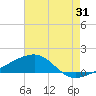 Tide chart for Joseph Bayou, Mississippi River, Mississippi on 2023/07/31