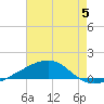 Tide chart for Joseph Bayou, Mississippi River, Mississippi on 2023/07/5