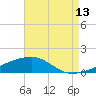 Tide chart for Joseph Bayou, Mississippi River, Mississippi on 2023/08/13