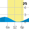 Tide chart for Joseph Bayou, Mississippi River, Mississippi on 2023/08/25