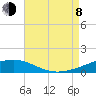 Tide chart for Joseph Bayou, Mississippi River, Mississippi on 2023/08/8