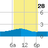Tide chart for Joseph Bayou, Mississippi River, Mississippi on 2023/09/28