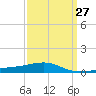 Tide chart for Joseph Bayou, Mississippi River, Mississippi on 2024/03/27
