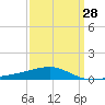Tide chart for Joseph Bayou, Mississippi River, Mississippi on 2024/03/28