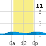 Tide chart for Julington Creek, Florida on 2021/12/11