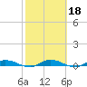 Tide chart for Julington Creek, Florida on 2022/02/18