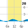 Tide chart for Julington Creek, Florida on 2022/02/28