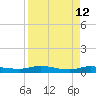 Tide chart for Julington Creek, Florida on 2022/04/12
