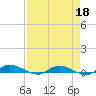 Tide chart for Julington Creek, Florida on 2022/04/18
