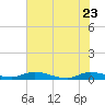 Tide chart for Julington Creek, florida on 2022/05/23