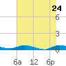 Tide chart for Julington Creek, florida on 2022/05/24