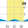 Tide chart for Julington Creek, florida on 2022/05/28