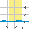 Tide chart for Julington Creek, Florida on 2023/01/11