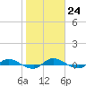 Tide chart for Julington Creek, Florida on 2023/01/24