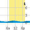 Tide chart for Julington Creek, Florida on 2023/04/1