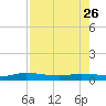 Tide chart for Julington Creek, Florida on 2023/04/26