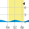 Tide chart for Julington Creek, Florida on 2023/04/4