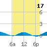 Tide chart for Julington Creek, Florida on 2023/05/17