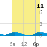 Tide chart for Julington Creek, Florida on 2023/06/11