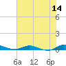 Tide chart for Julington Creek, Florida on 2023/06/14