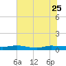 Tide chart for Julington Creek, Florida on 2023/06/25