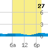 Tide chart for Julington Creek, Florida on 2023/06/27