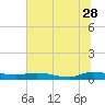 Tide chart for Julington Creek, Florida on 2023/06/28