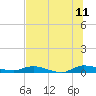 Tide chart for Julington Creek, Florida on 2023/07/11