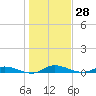 Tide chart for Julington Creek, Florida on 2023/12/28