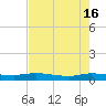 Tide chart for Julington Creek, Florida on 2024/05/16