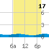 Tide chart for Julington Creek, Florida on 2024/05/17