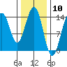 Tide chart for Juneau, Alaska on 2021/02/10