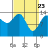 Tide chart for Juneau, Alaska on 2021/03/23