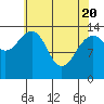 Tide chart for Juneau, Alaska on 2021/04/20
