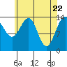 Tide chart for Juneau, Alaska on 2021/04/22