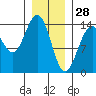 Tide chart for Juneau, Alaska on 2022/01/28