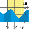 Tide chart for Juneau, Alaska on 2022/04/10