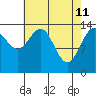 Tide chart for Juneau, Alaska on 2022/04/11