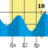Tide chart for Juneau, Alaska on 2022/05/10