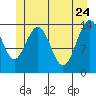 Tide chart for Juneau, Alaska on 2022/05/24