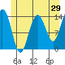 Tide chart for Juneau, Alaska on 2022/05/29