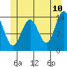 Tide chart for Juneau, Alaska on 2022/06/10