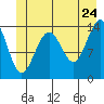 Tide chart for Juneau, Alaska on 2022/06/24