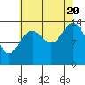 Tide chart for Juneau, Alaska on 2022/08/20