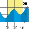 Tide chart for Juneau, Alaska on 2022/09/20