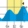 Tide chart for Juneau, Alaska on 2022/09/4