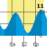 Tide chart for Juneau, Alaska on 2023/06/11